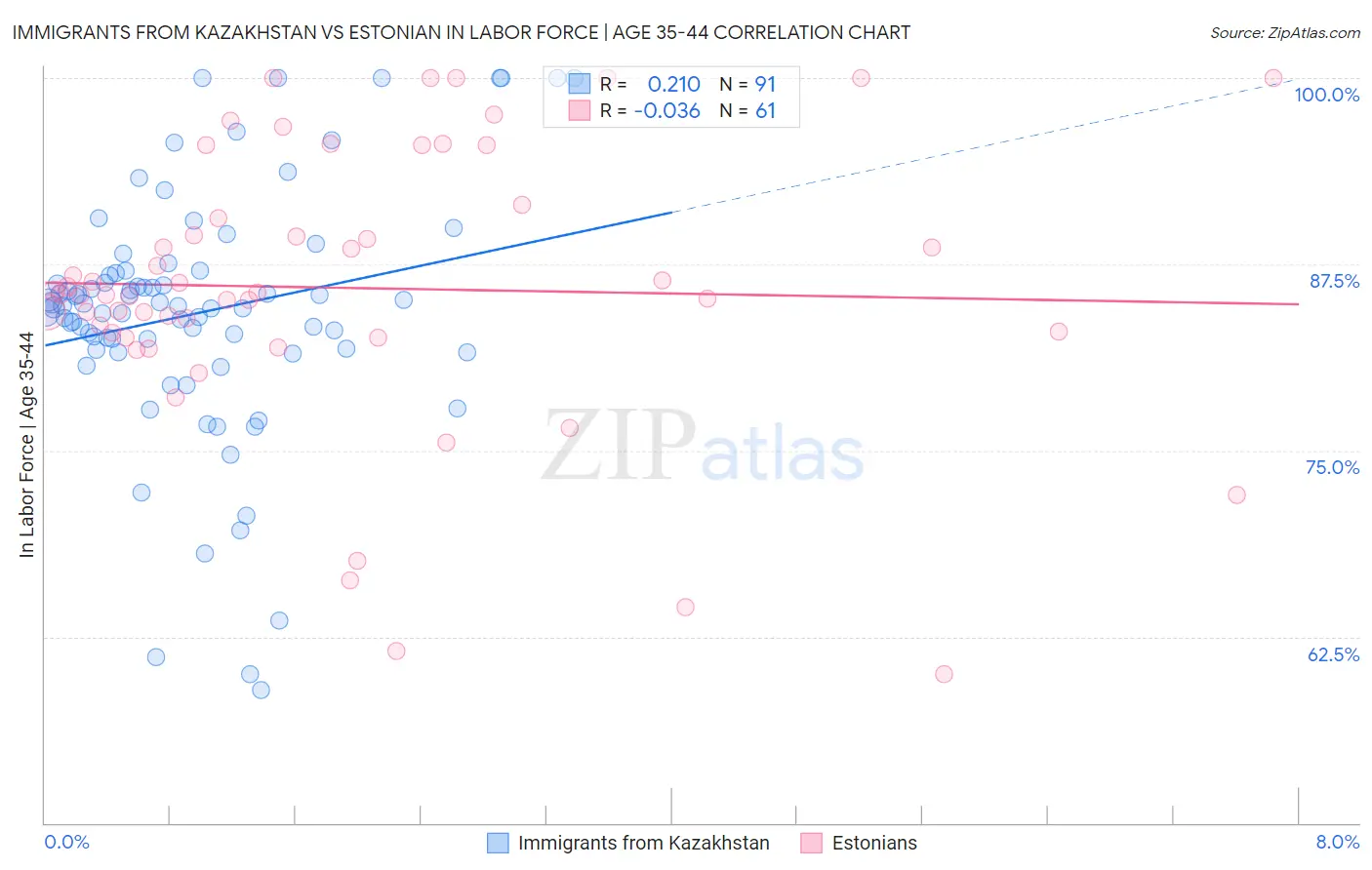 Immigrants from Kazakhstan vs Estonian In Labor Force | Age 35-44