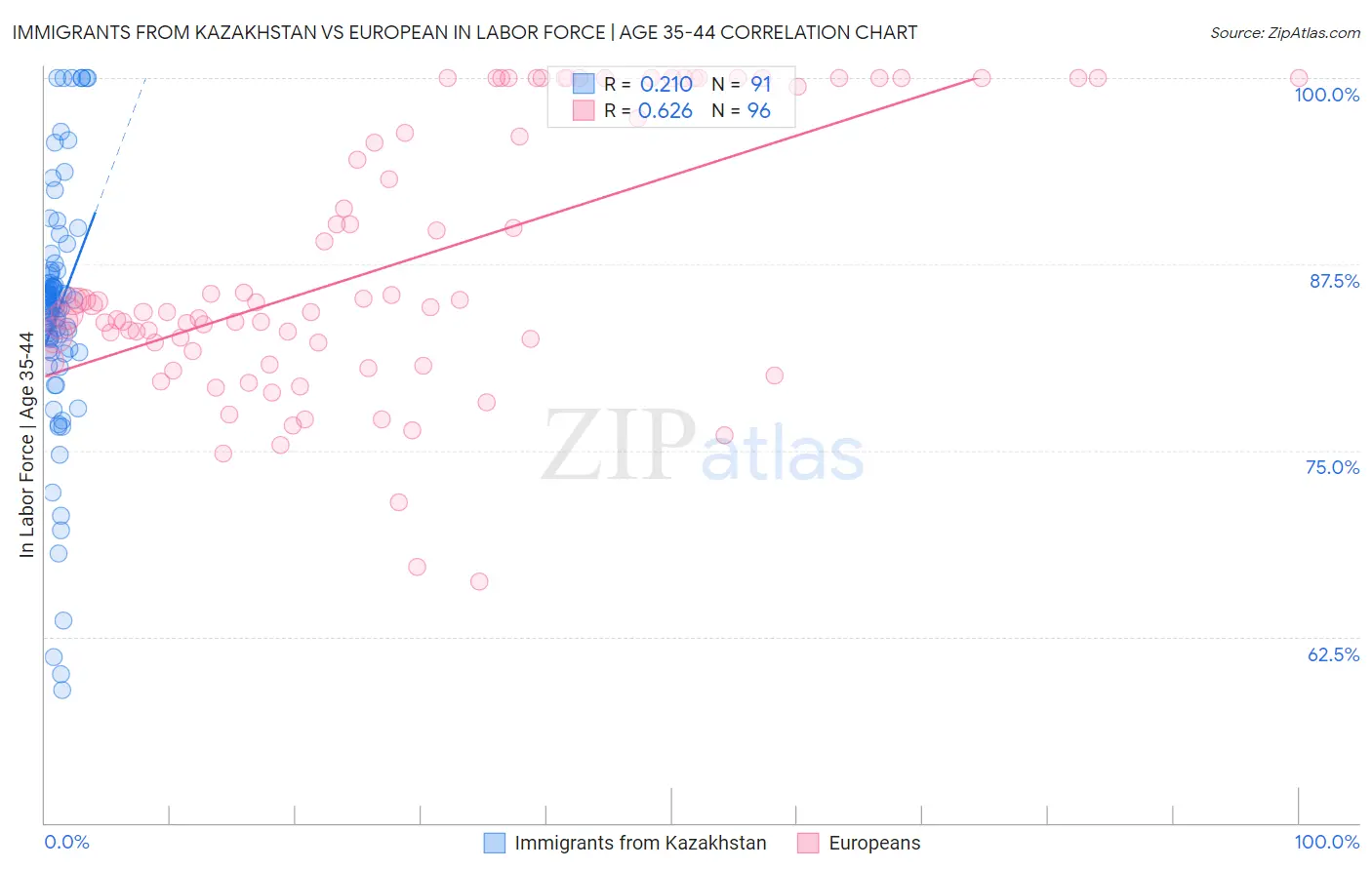 Immigrants from Kazakhstan vs European In Labor Force | Age 35-44