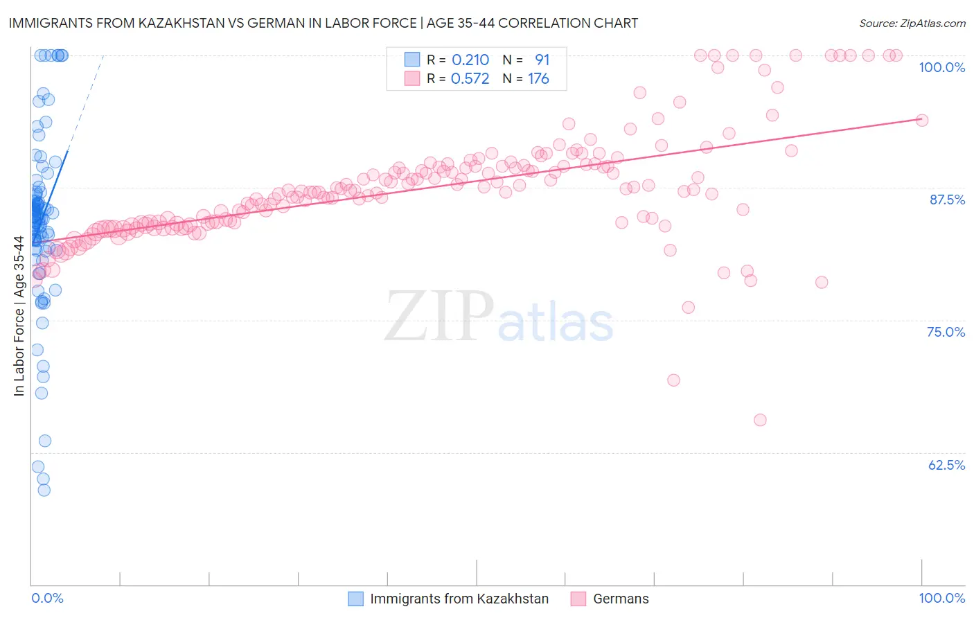 Immigrants from Kazakhstan vs German In Labor Force | Age 35-44