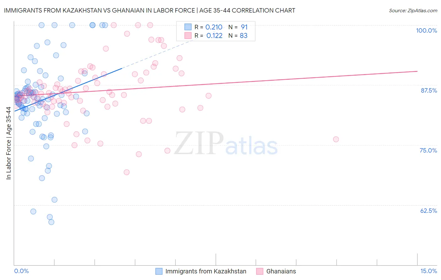 Immigrants from Kazakhstan vs Ghanaian In Labor Force | Age 35-44