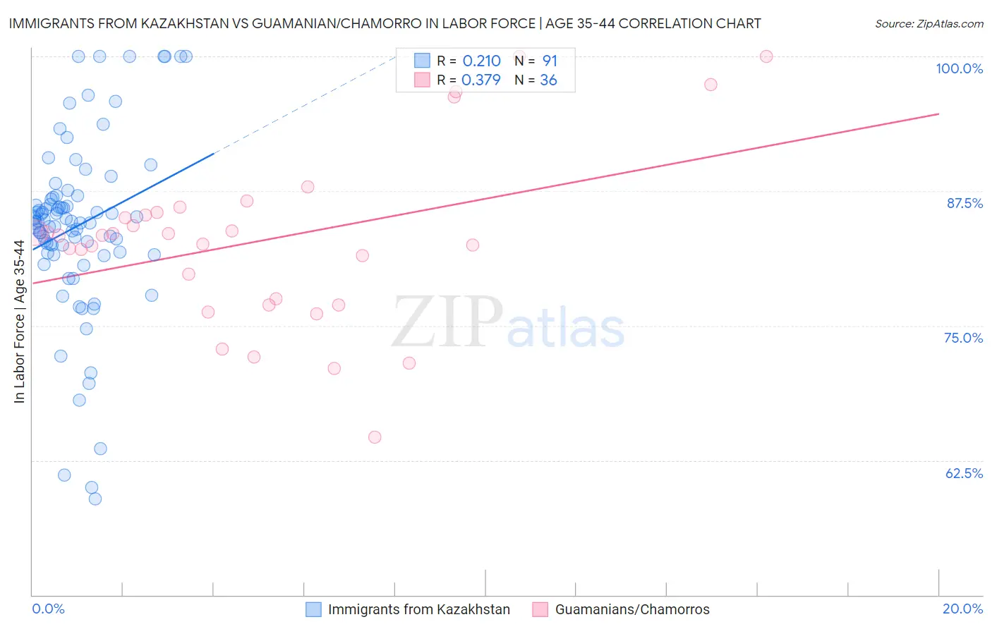 Immigrants from Kazakhstan vs Guamanian/Chamorro In Labor Force | Age 35-44
