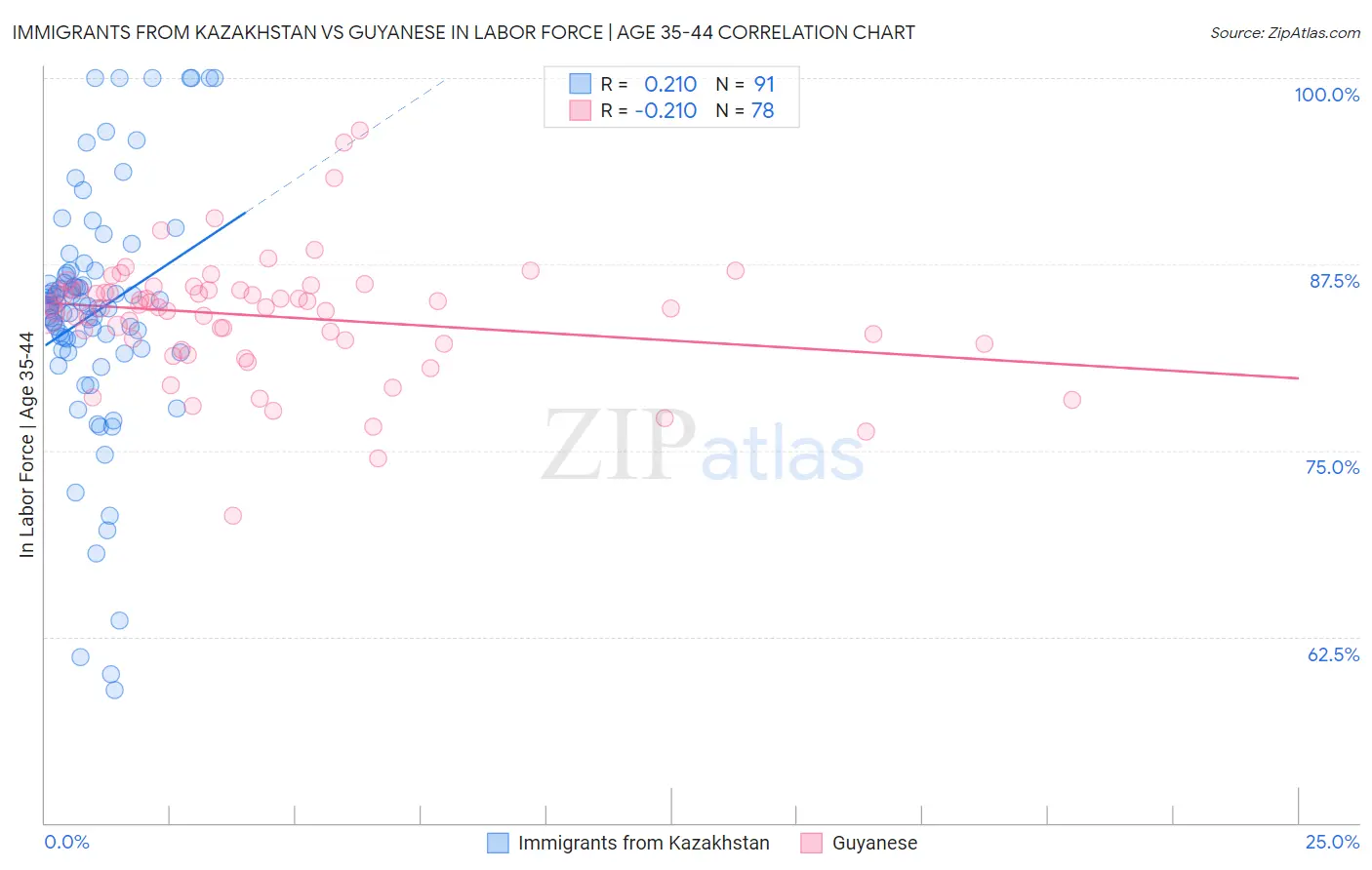 Immigrants from Kazakhstan vs Guyanese In Labor Force | Age 35-44