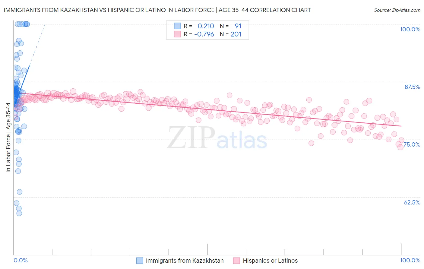 Immigrants from Kazakhstan vs Hispanic or Latino In Labor Force | Age 35-44
