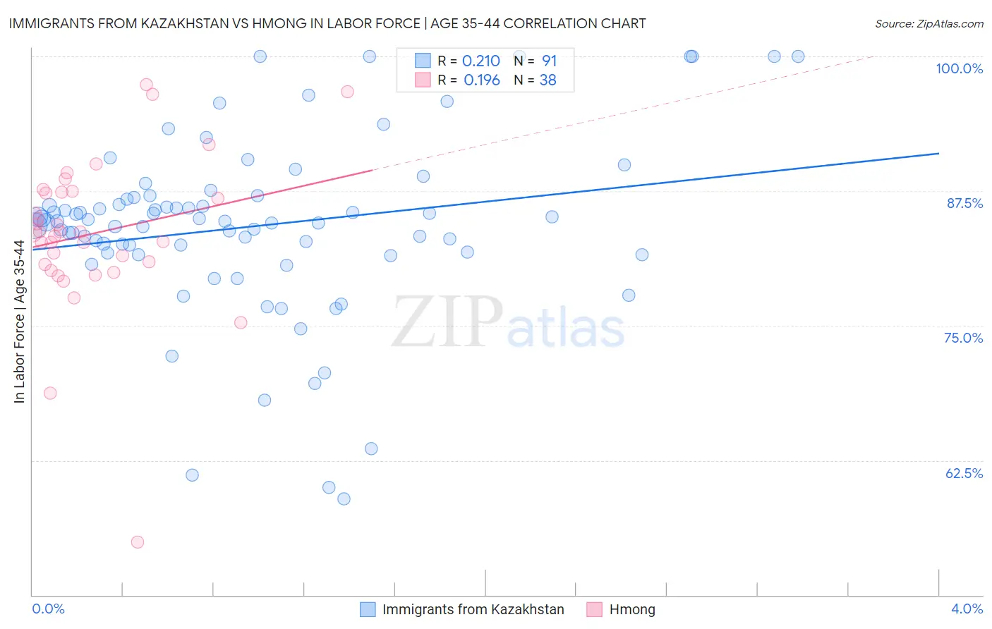 Immigrants from Kazakhstan vs Hmong In Labor Force | Age 35-44