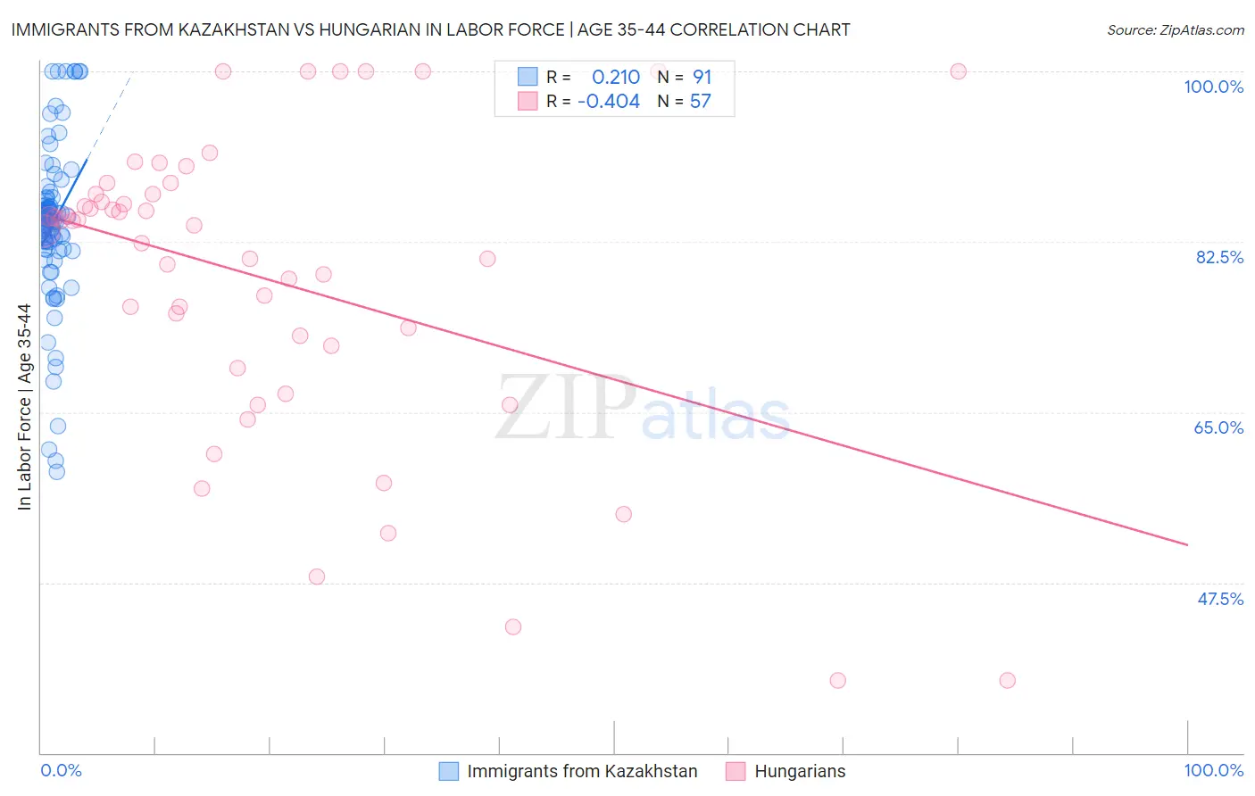 Immigrants from Kazakhstan vs Hungarian In Labor Force | Age 35-44