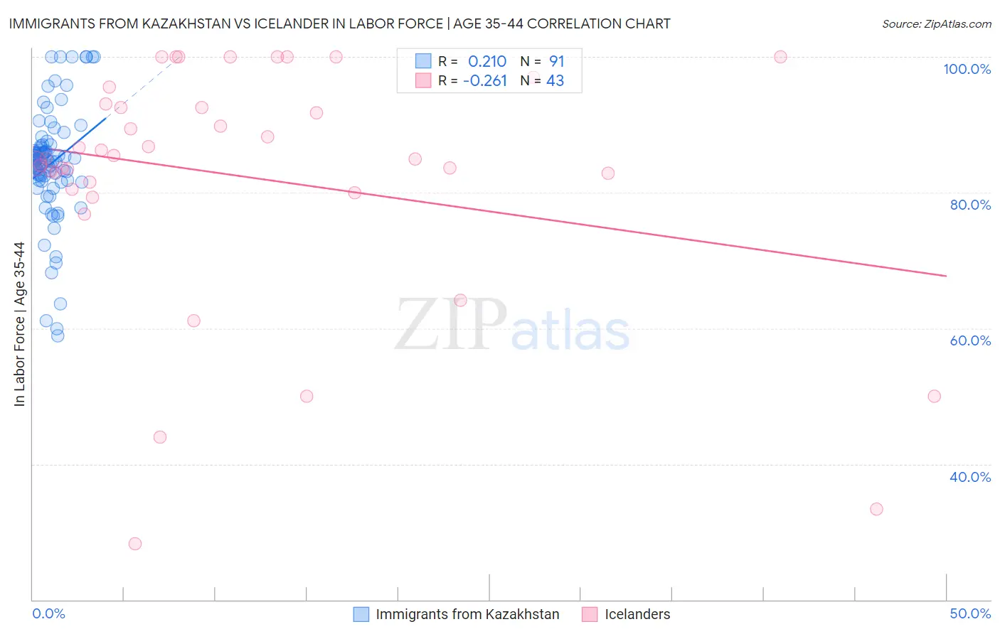 Immigrants from Kazakhstan vs Icelander In Labor Force | Age 35-44
