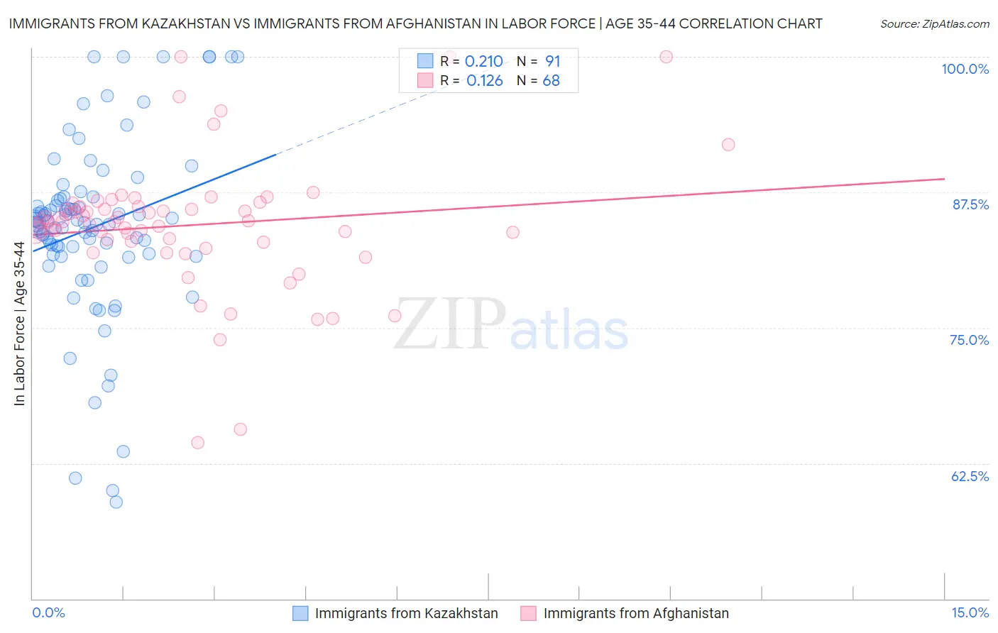 Immigrants from Kazakhstan vs Immigrants from Afghanistan In Labor Force | Age 35-44