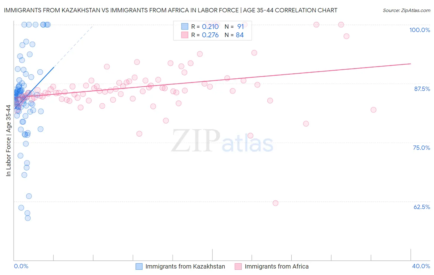 Immigrants from Kazakhstan vs Immigrants from Africa In Labor Force | Age 35-44