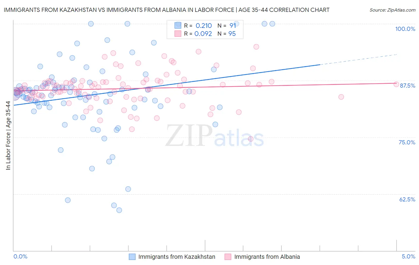 Immigrants from Kazakhstan vs Immigrants from Albania In Labor Force | Age 35-44