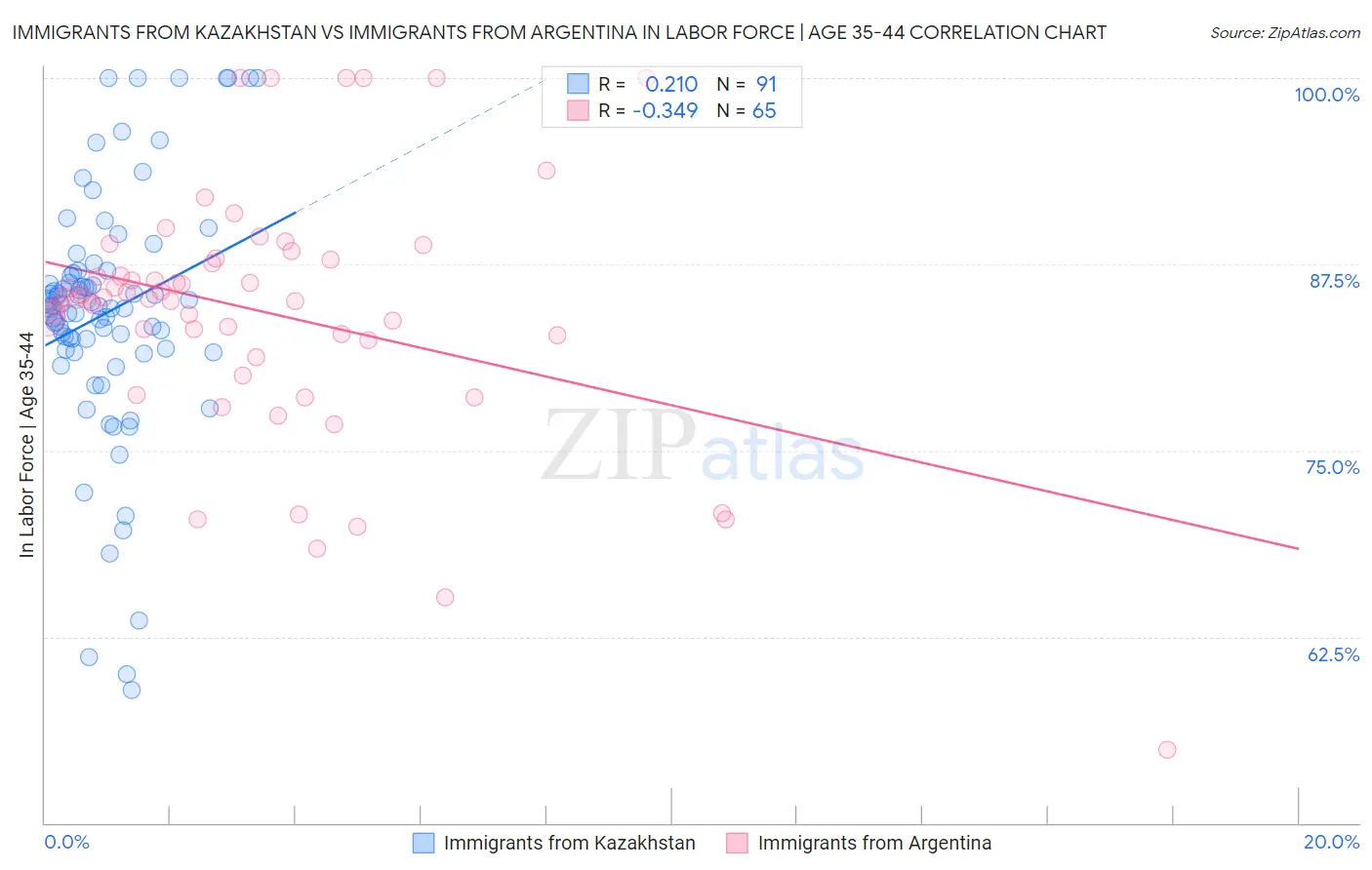 Immigrants from Kazakhstan vs Immigrants from Argentina In Labor Force | Age 35-44