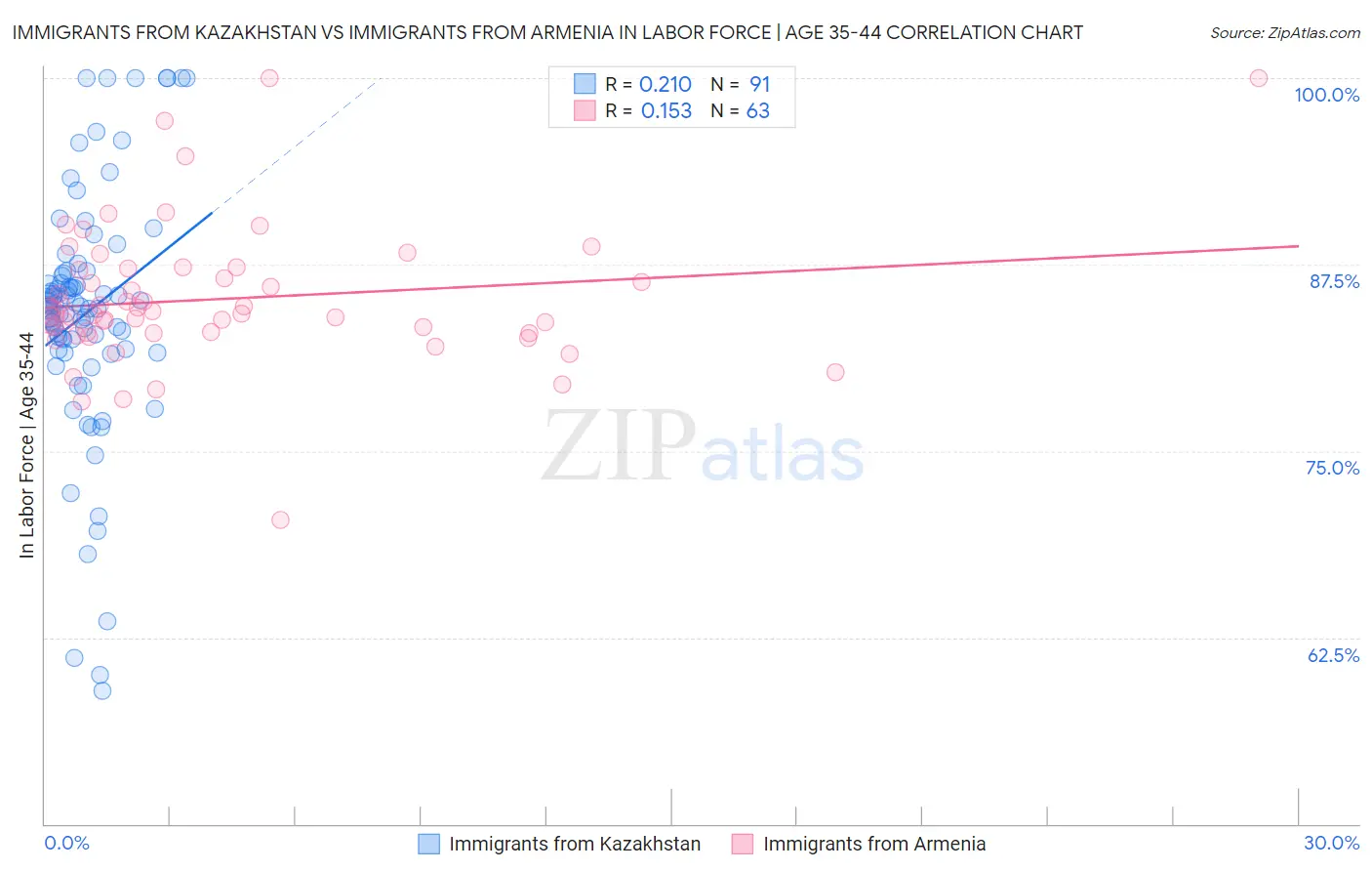 Immigrants from Kazakhstan vs Immigrants from Armenia In Labor Force | Age 35-44