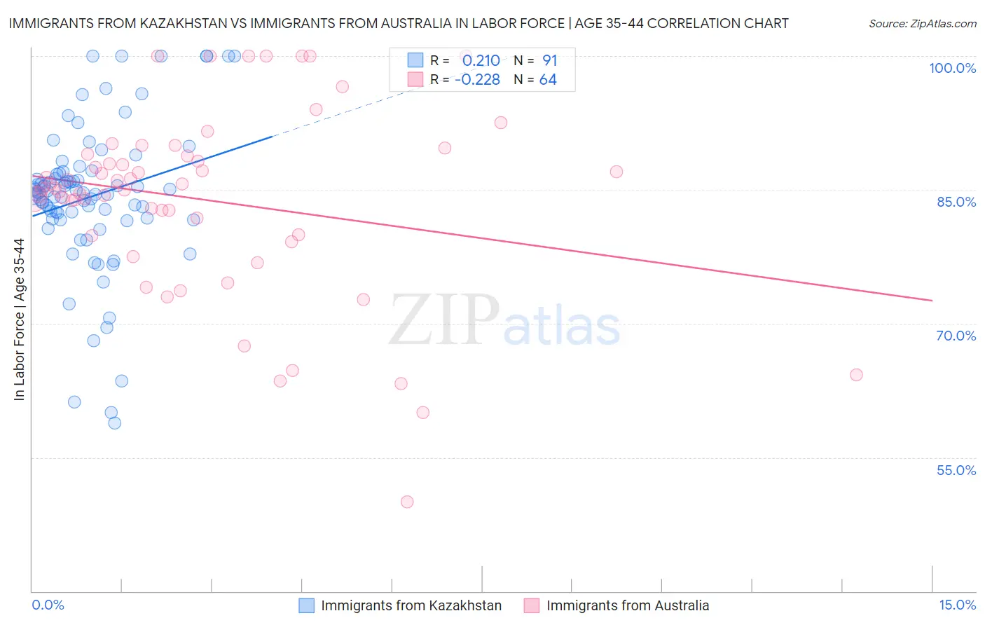 Immigrants from Kazakhstan vs Immigrants from Australia In Labor Force | Age 35-44