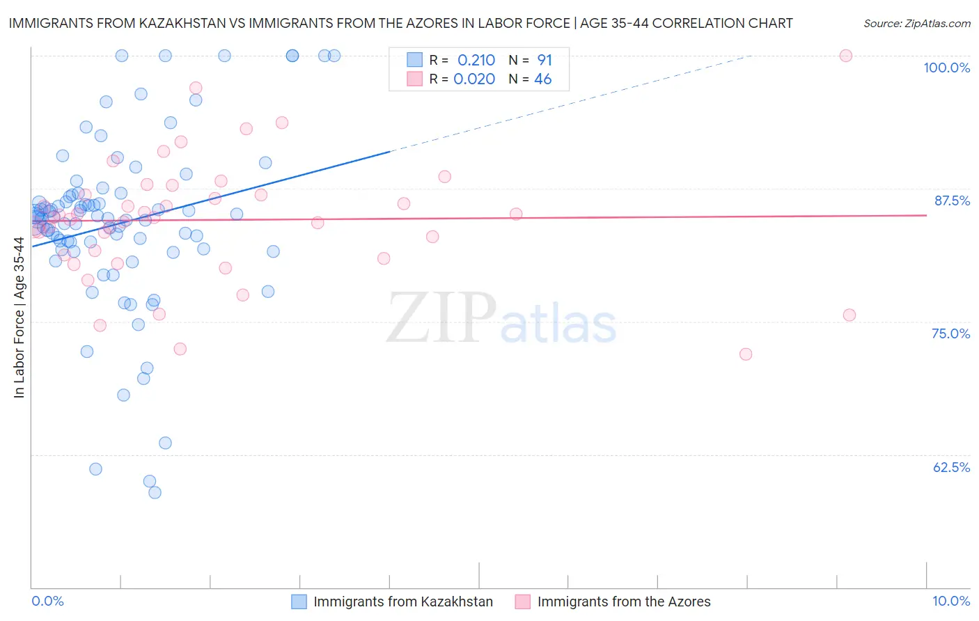 Immigrants from Kazakhstan vs Immigrants from the Azores In Labor Force | Age 35-44