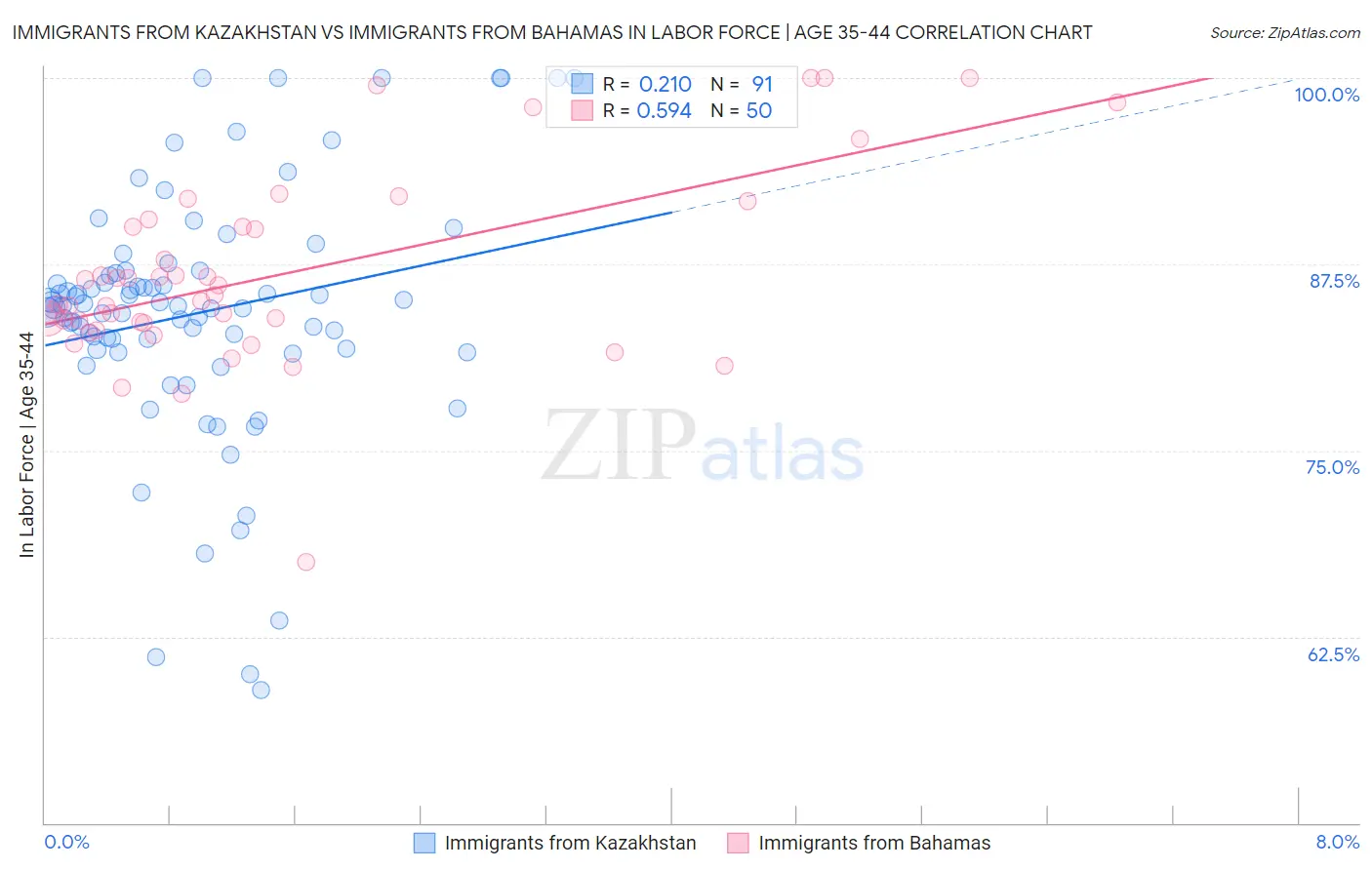 Immigrants from Kazakhstan vs Immigrants from Bahamas In Labor Force | Age 35-44