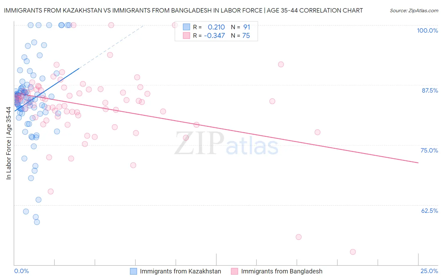 Immigrants from Kazakhstan vs Immigrants from Bangladesh In Labor Force | Age 35-44