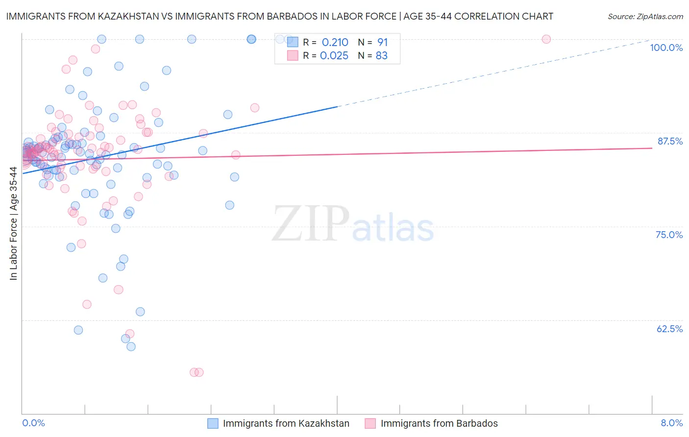 Immigrants from Kazakhstan vs Immigrants from Barbados In Labor Force | Age 35-44