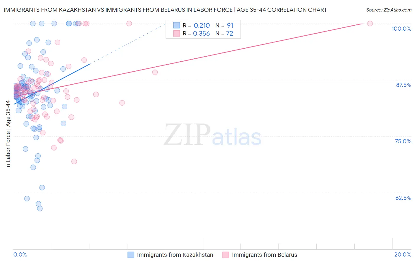 Immigrants from Kazakhstan vs Immigrants from Belarus In Labor Force | Age 35-44