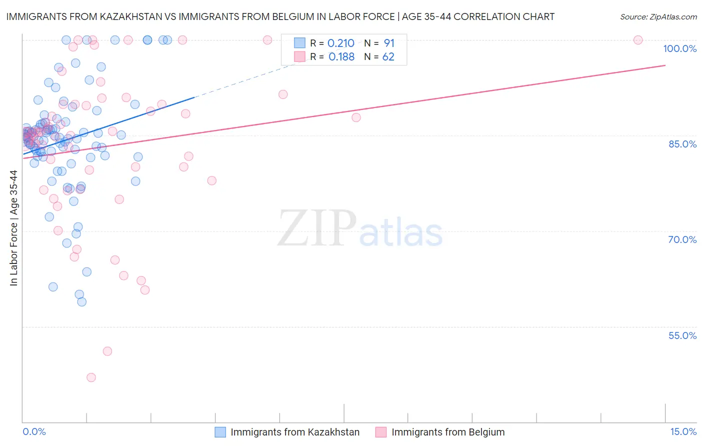 Immigrants from Kazakhstan vs Immigrants from Belgium In Labor Force | Age 35-44