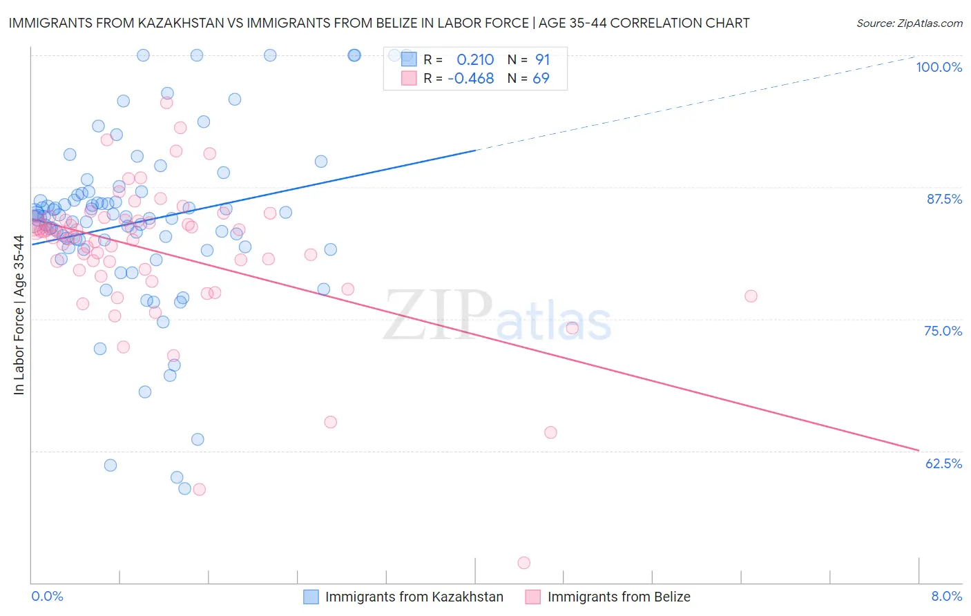 Immigrants from Kazakhstan vs Immigrants from Belize In Labor Force | Age 35-44