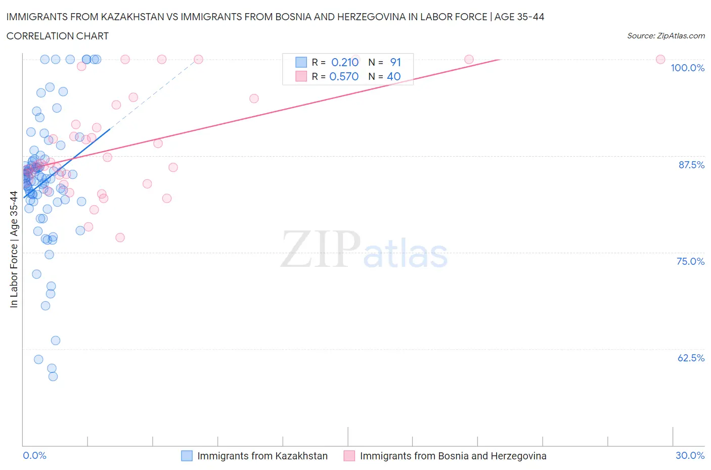 Immigrants from Kazakhstan vs Immigrants from Bosnia and Herzegovina In Labor Force | Age 35-44