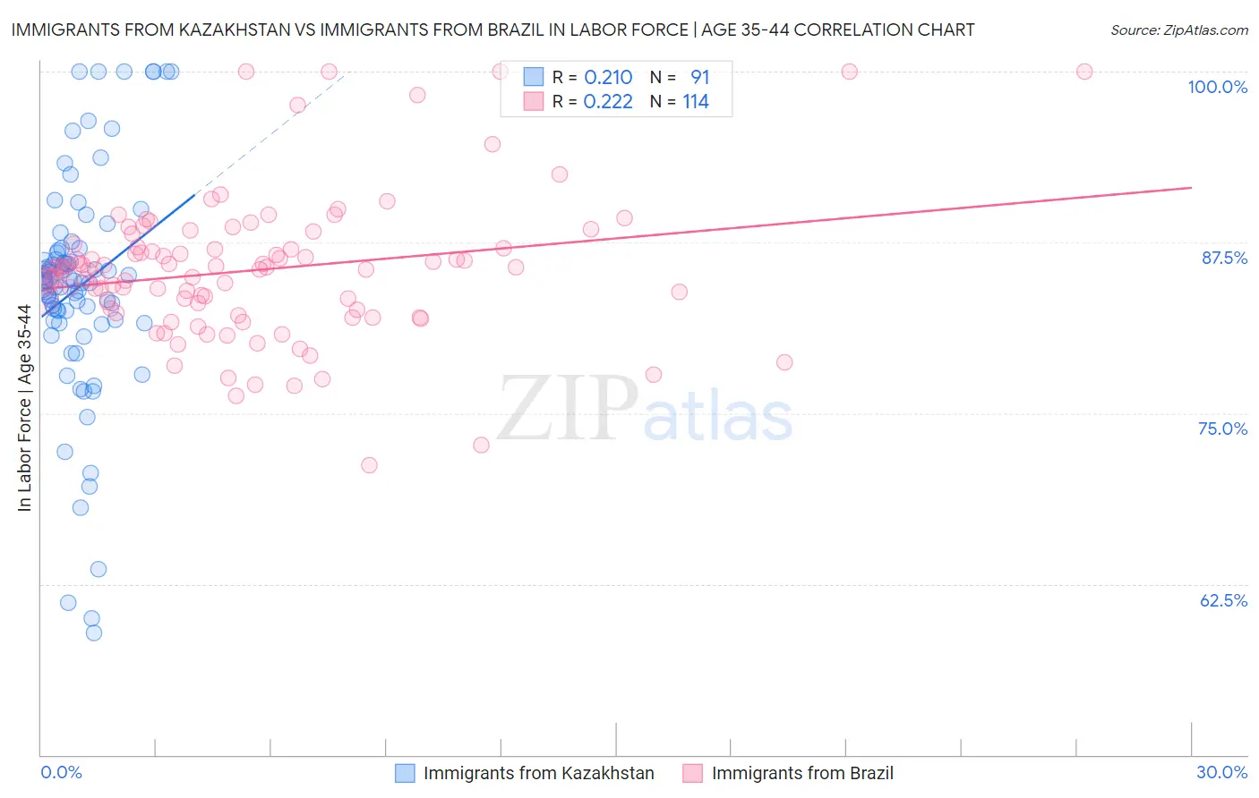 Immigrants from Kazakhstan vs Immigrants from Brazil In Labor Force | Age 35-44