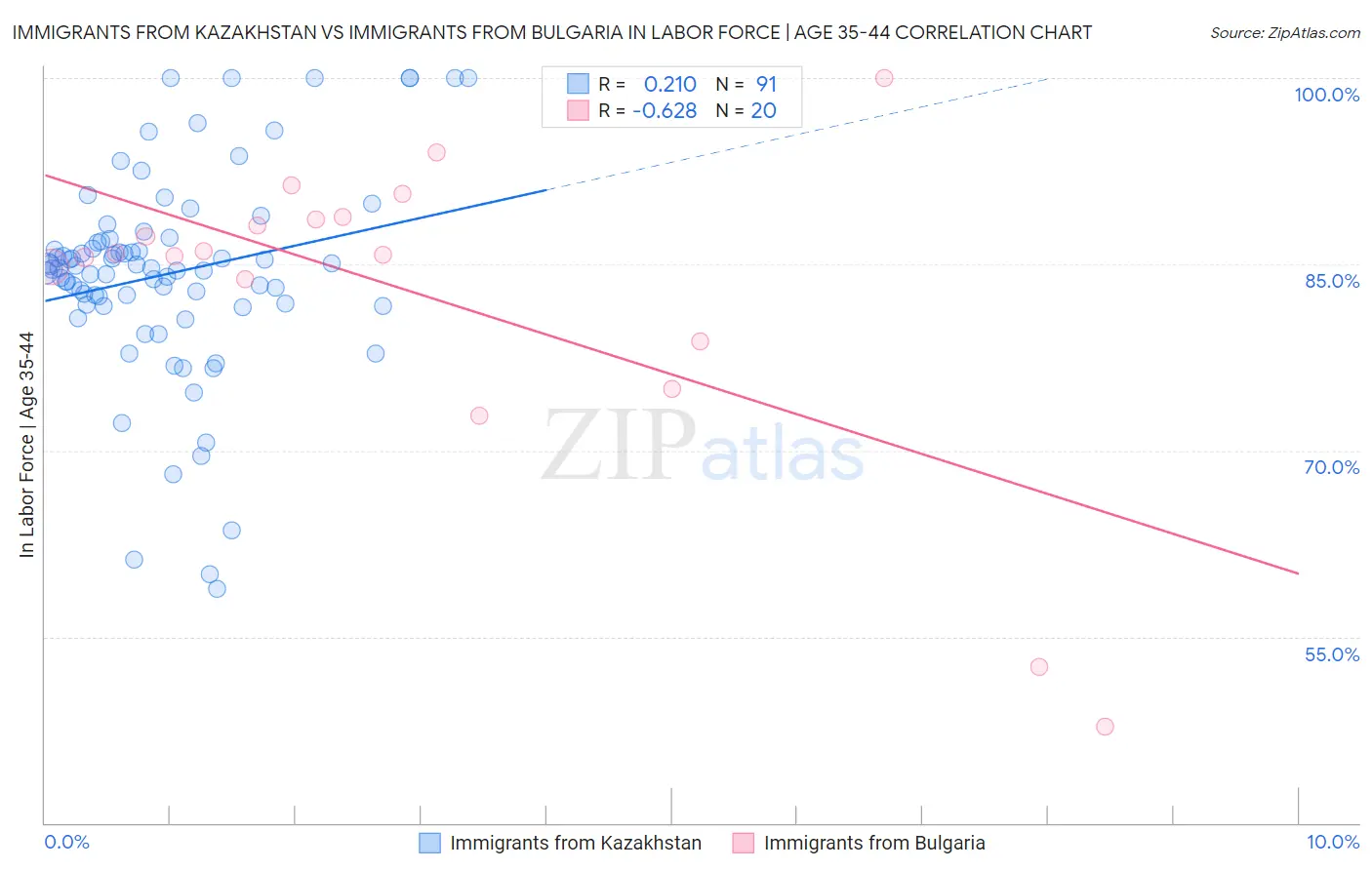 Immigrants from Kazakhstan vs Immigrants from Bulgaria In Labor Force | Age 35-44