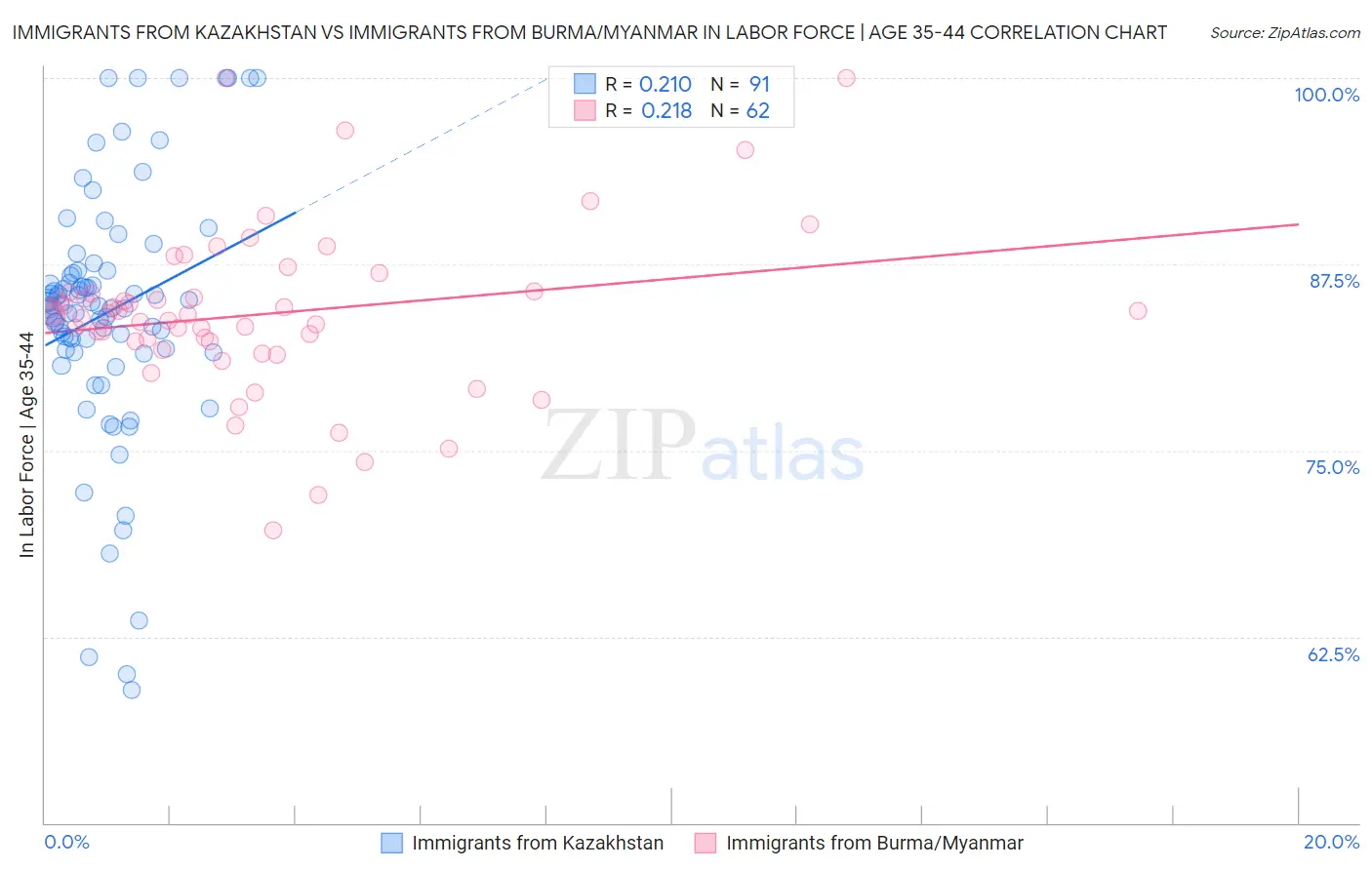 Immigrants from Kazakhstan vs Immigrants from Burma/Myanmar In Labor Force | Age 35-44