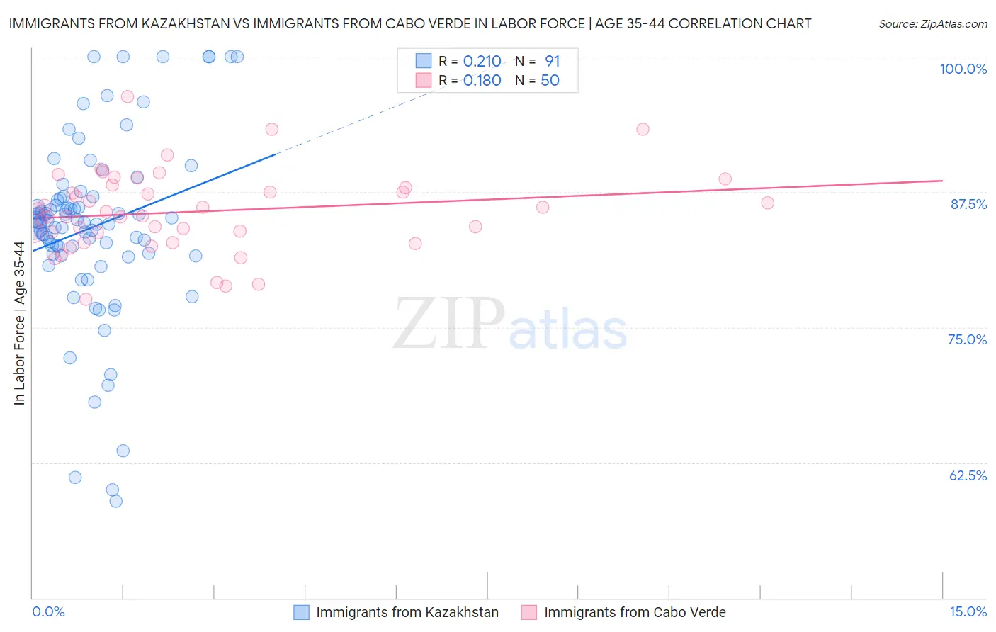 Immigrants from Kazakhstan vs Immigrants from Cabo Verde In Labor Force | Age 35-44