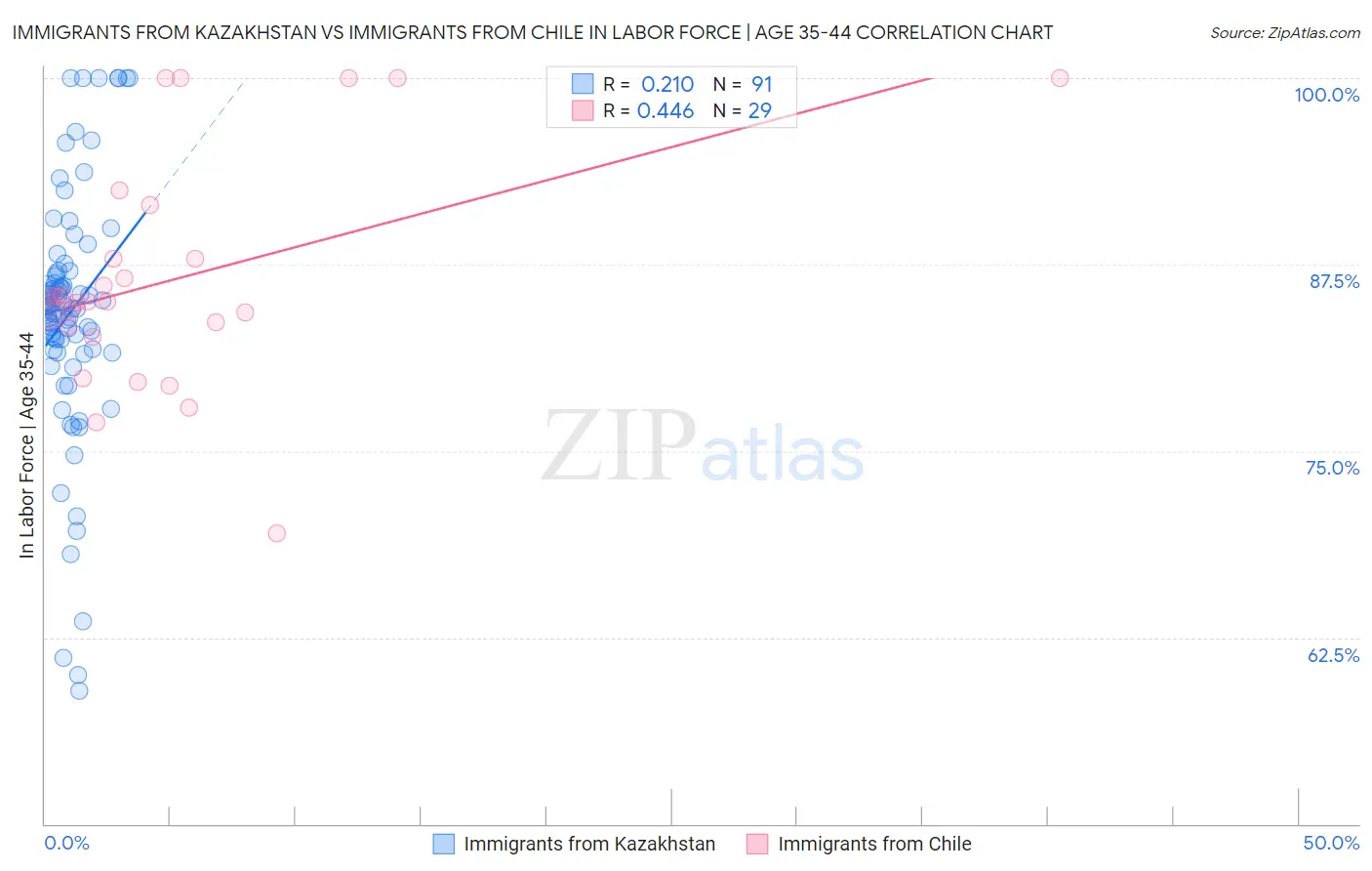Immigrants from Kazakhstan vs Immigrants from Chile In Labor Force | Age 35-44