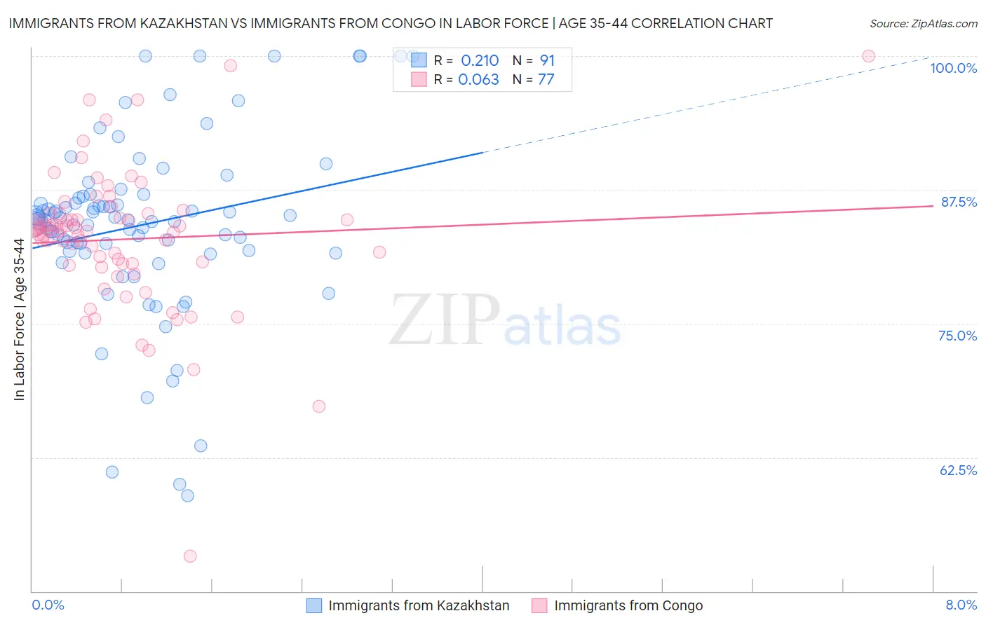 Immigrants from Kazakhstan vs Immigrants from Congo In Labor Force | Age 35-44