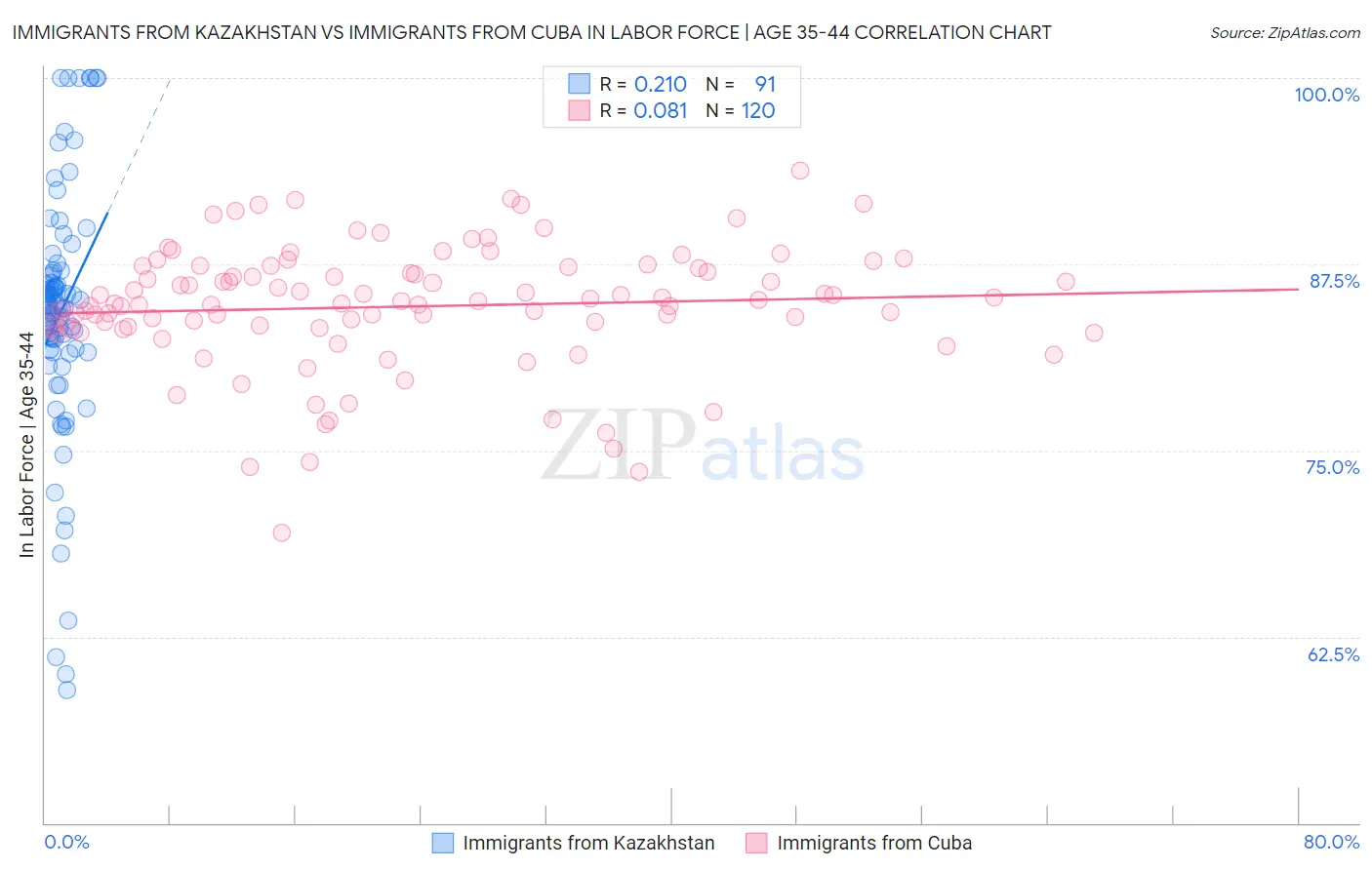 Immigrants from Kazakhstan vs Immigrants from Cuba In Labor Force | Age 35-44