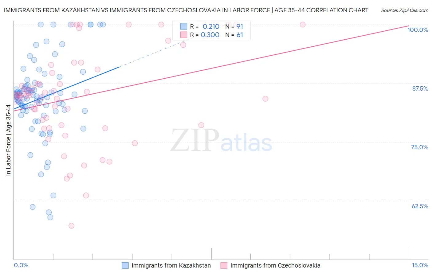 Immigrants from Kazakhstan vs Immigrants from Czechoslovakia In Labor Force | Age 35-44
