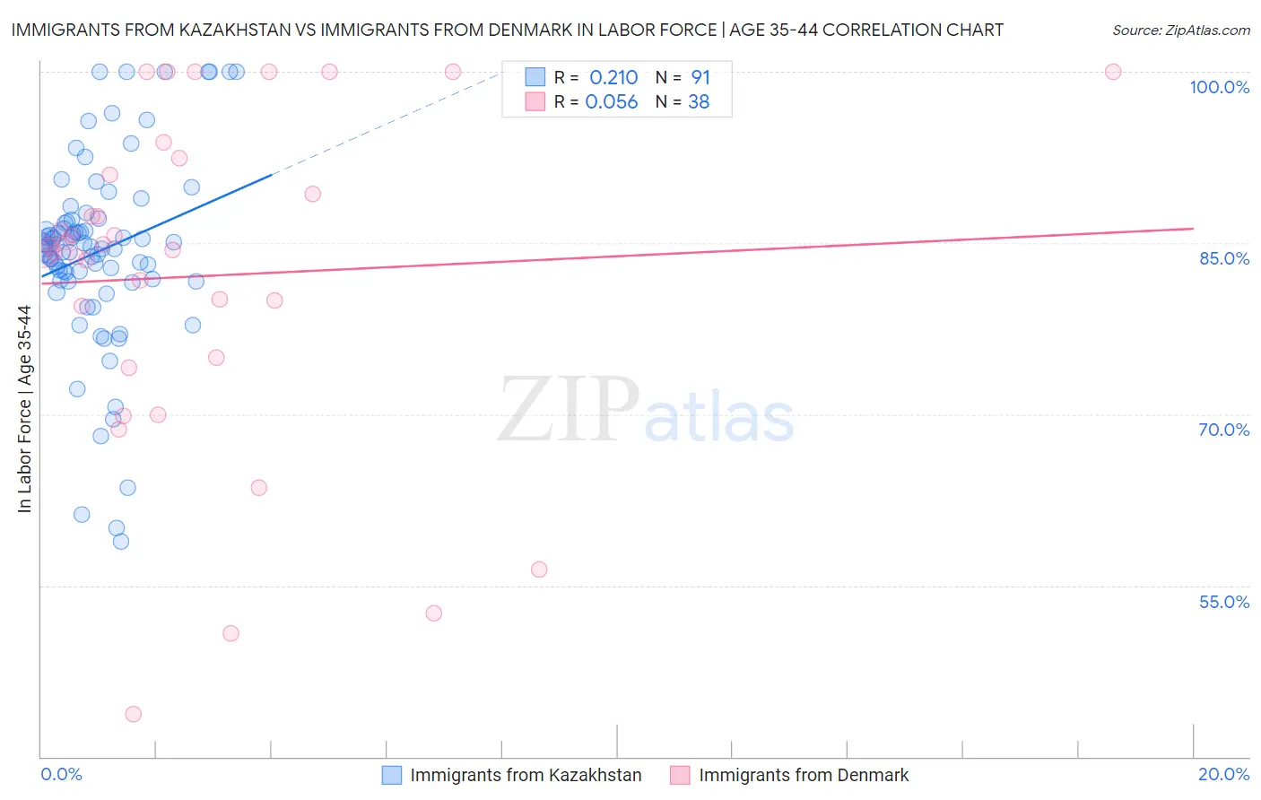 Immigrants from Kazakhstan vs Immigrants from Denmark In Labor Force | Age 35-44