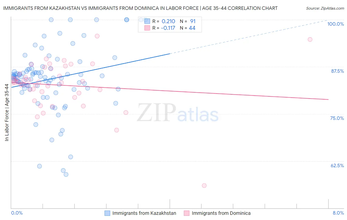 Immigrants from Kazakhstan vs Immigrants from Dominica In Labor Force | Age 35-44