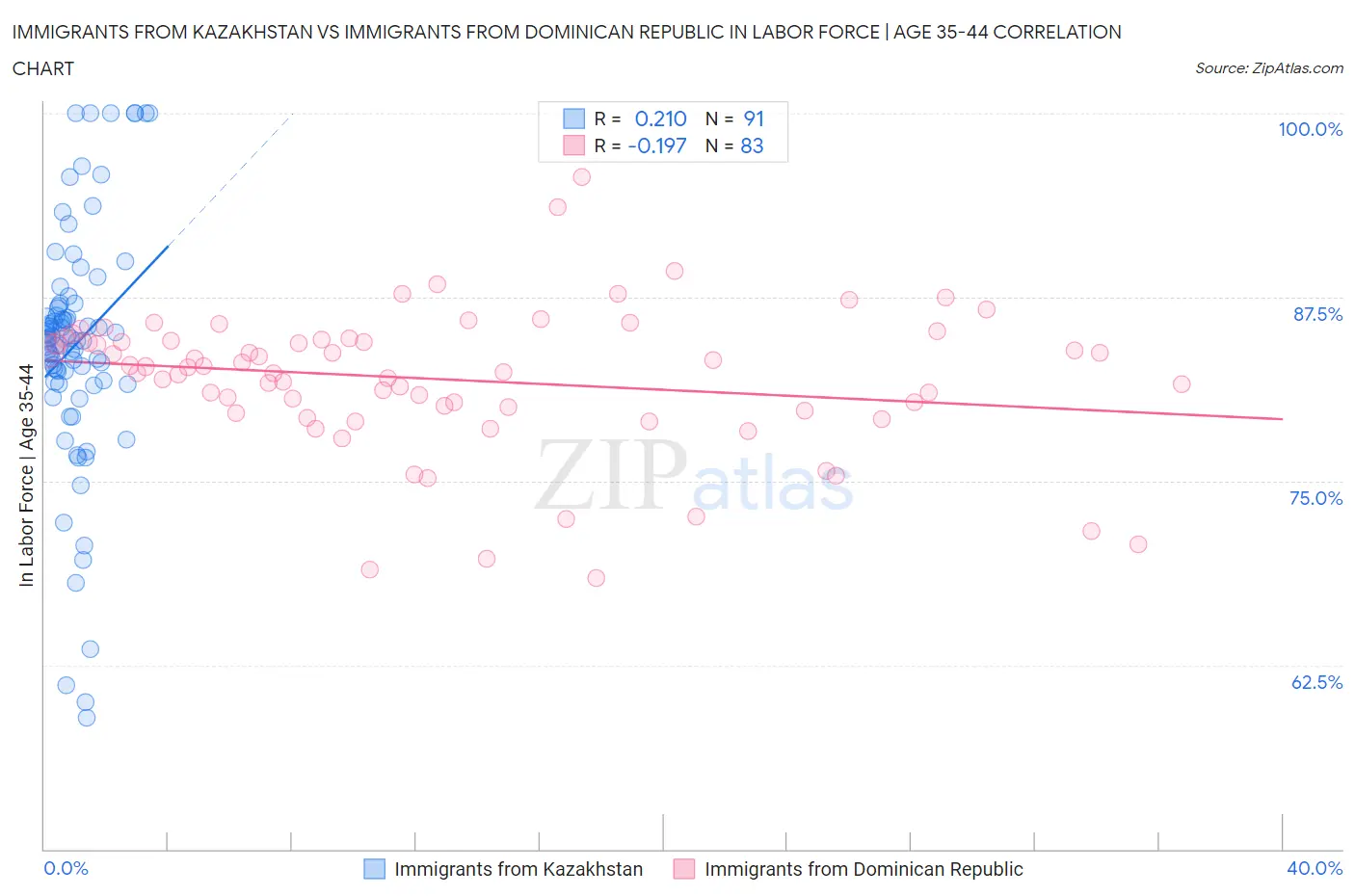 Immigrants from Kazakhstan vs Immigrants from Dominican Republic In Labor Force | Age 35-44