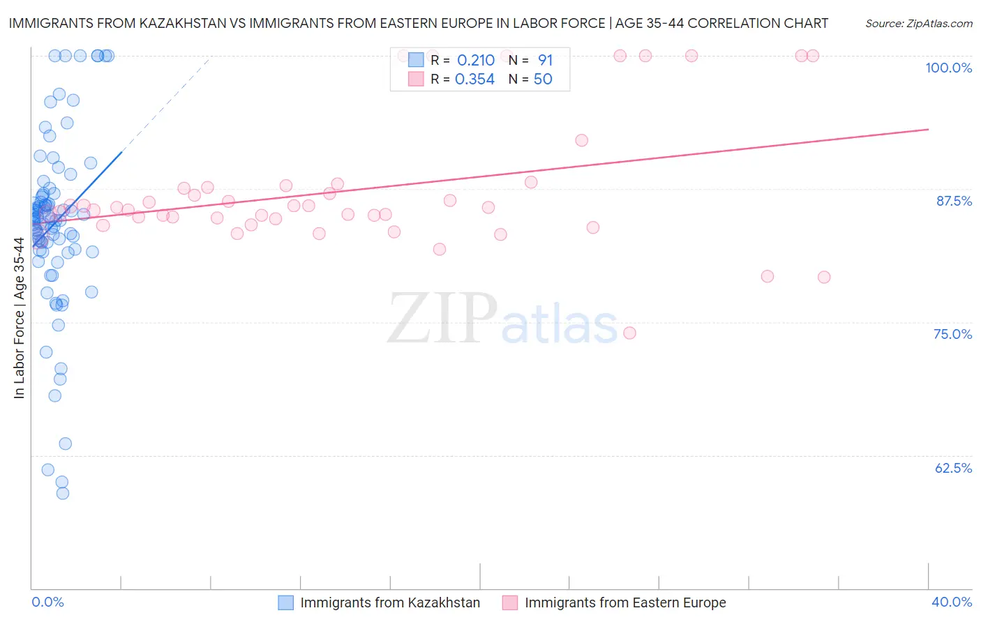 Immigrants from Kazakhstan vs Immigrants from Eastern Europe In Labor Force | Age 35-44