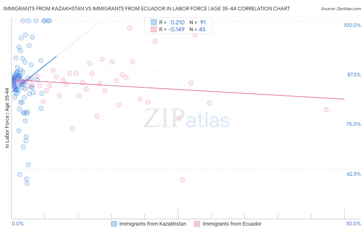 Immigrants from Kazakhstan vs Immigrants from Ecuador In Labor Force | Age 35-44