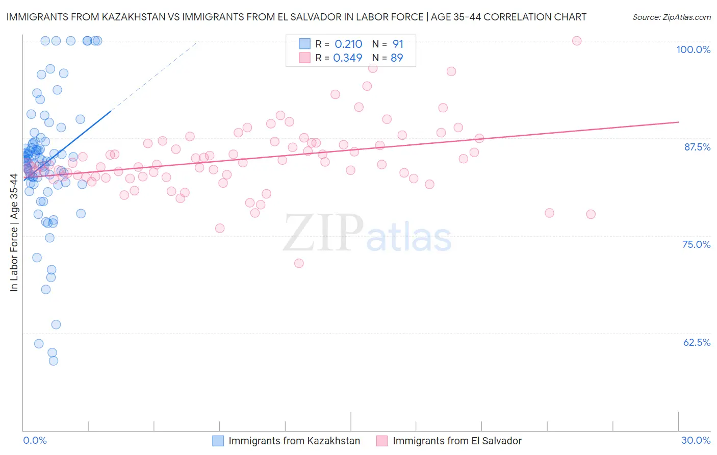 Immigrants from Kazakhstan vs Immigrants from El Salvador In Labor Force | Age 35-44