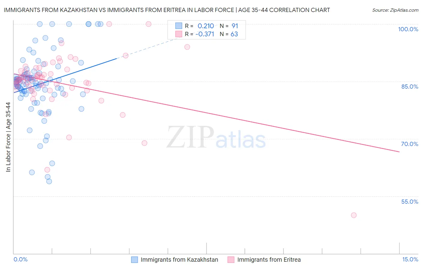 Immigrants from Kazakhstan vs Immigrants from Eritrea In Labor Force | Age 35-44