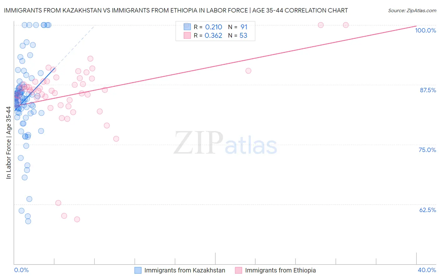 Immigrants from Kazakhstan vs Immigrants from Ethiopia In Labor Force | Age 35-44