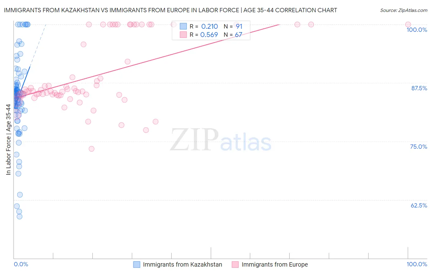 Immigrants from Kazakhstan vs Immigrants from Europe In Labor Force | Age 35-44