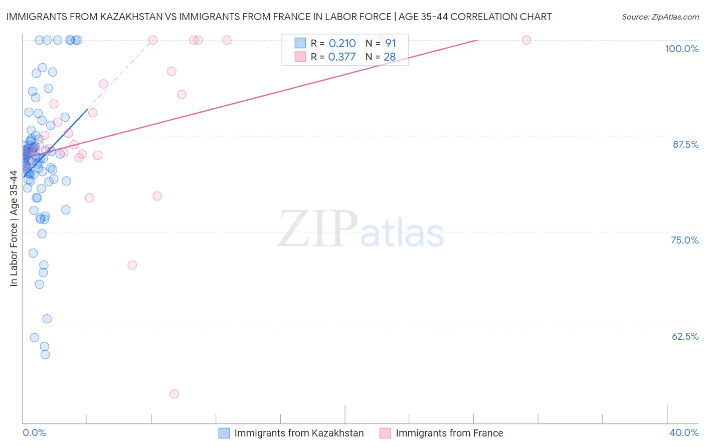 Immigrants from Kazakhstan vs Immigrants from France In Labor Force | Age 35-44