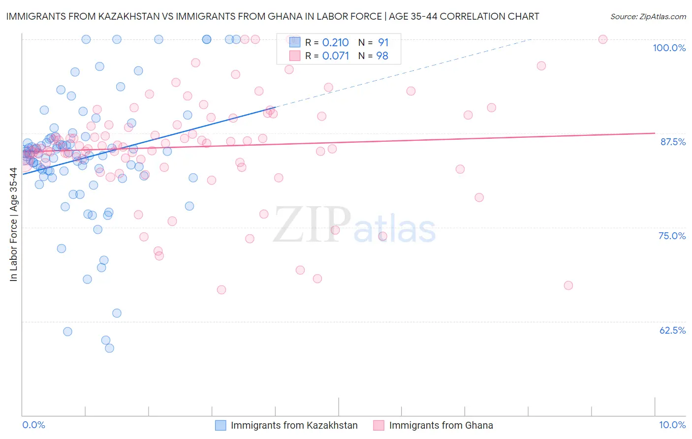 Immigrants from Kazakhstan vs Immigrants from Ghana In Labor Force | Age 35-44