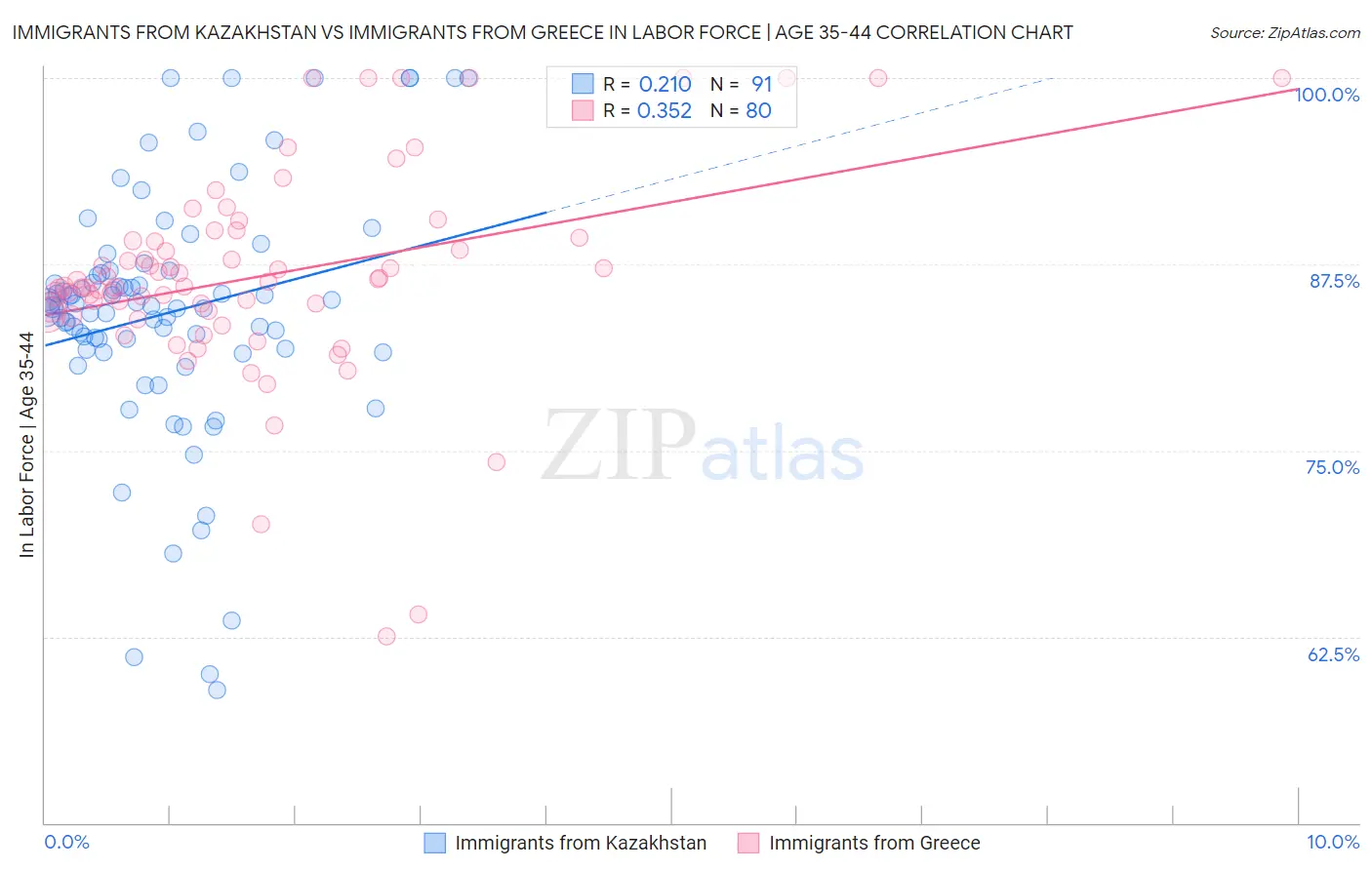 Immigrants from Kazakhstan vs Immigrants from Greece In Labor Force | Age 35-44