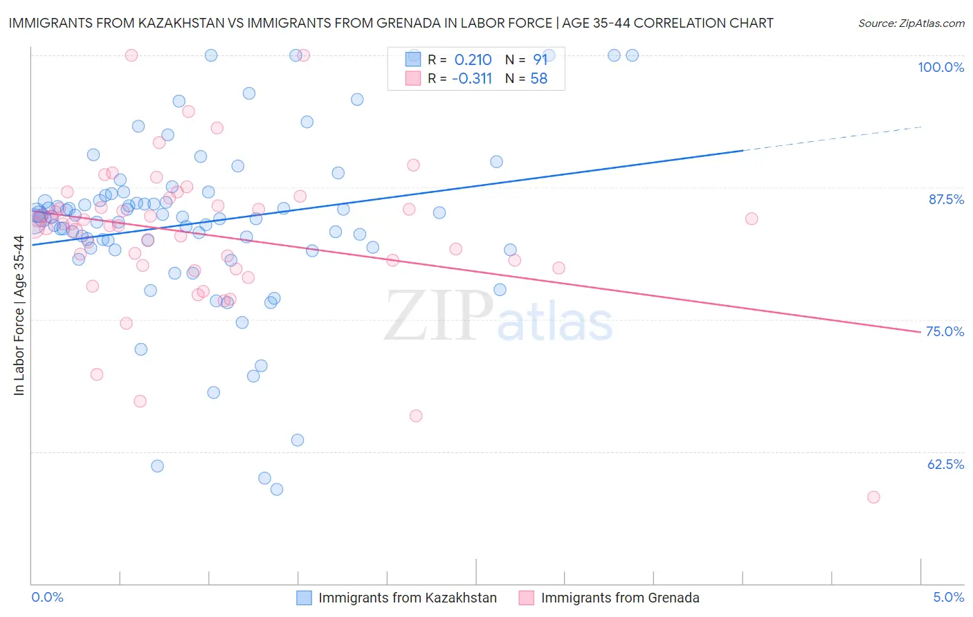 Immigrants from Kazakhstan vs Immigrants from Grenada In Labor Force | Age 35-44