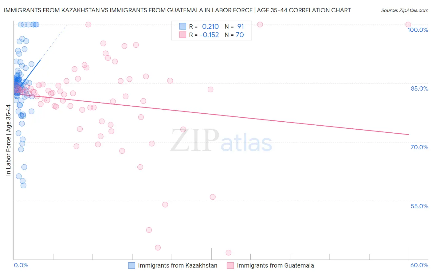 Immigrants from Kazakhstan vs Immigrants from Guatemala In Labor Force | Age 35-44