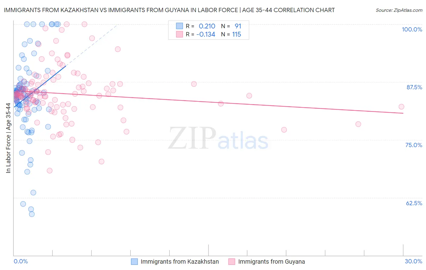 Immigrants from Kazakhstan vs Immigrants from Guyana In Labor Force | Age 35-44