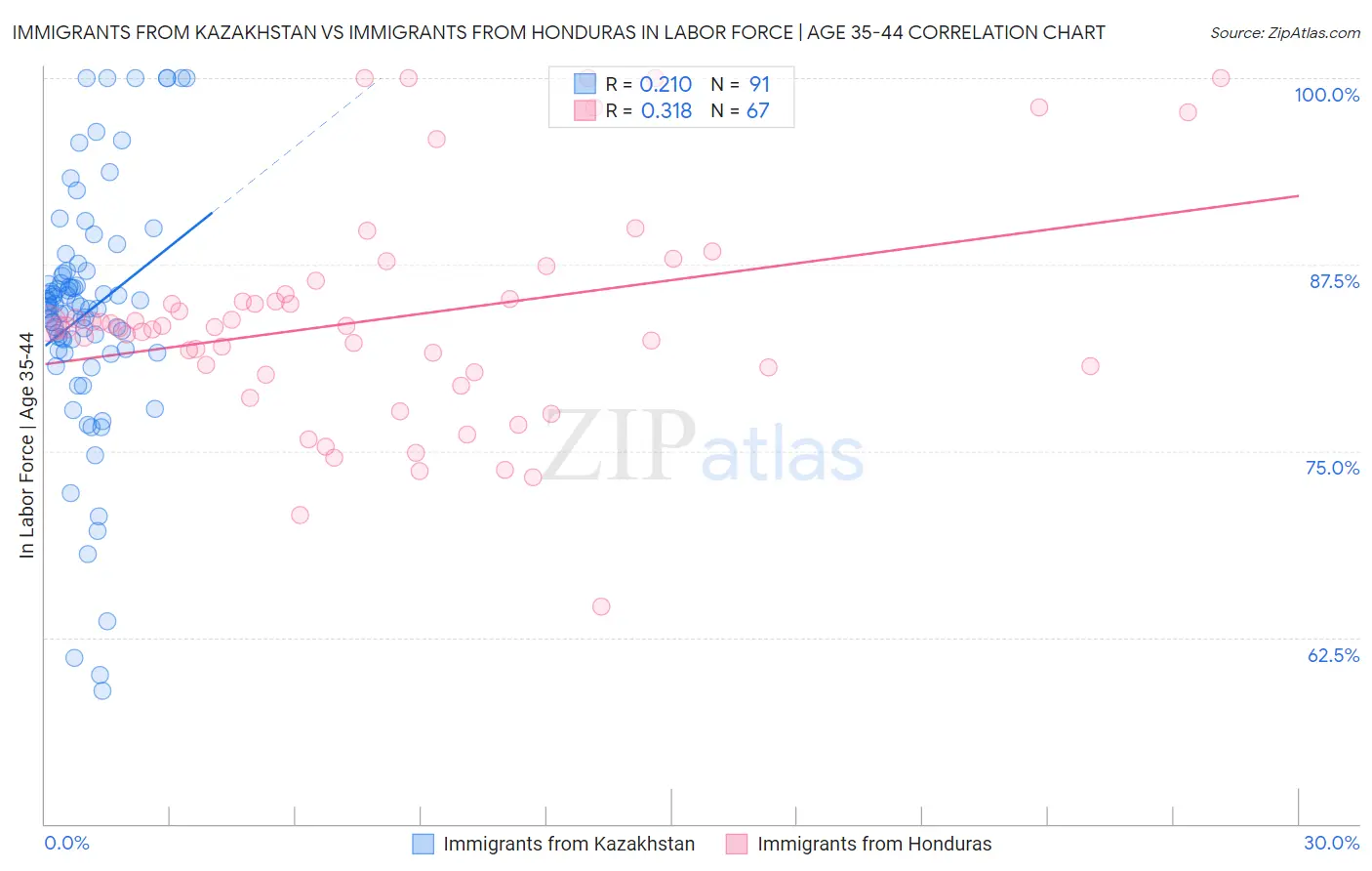 Immigrants from Kazakhstan vs Immigrants from Honduras In Labor Force | Age 35-44