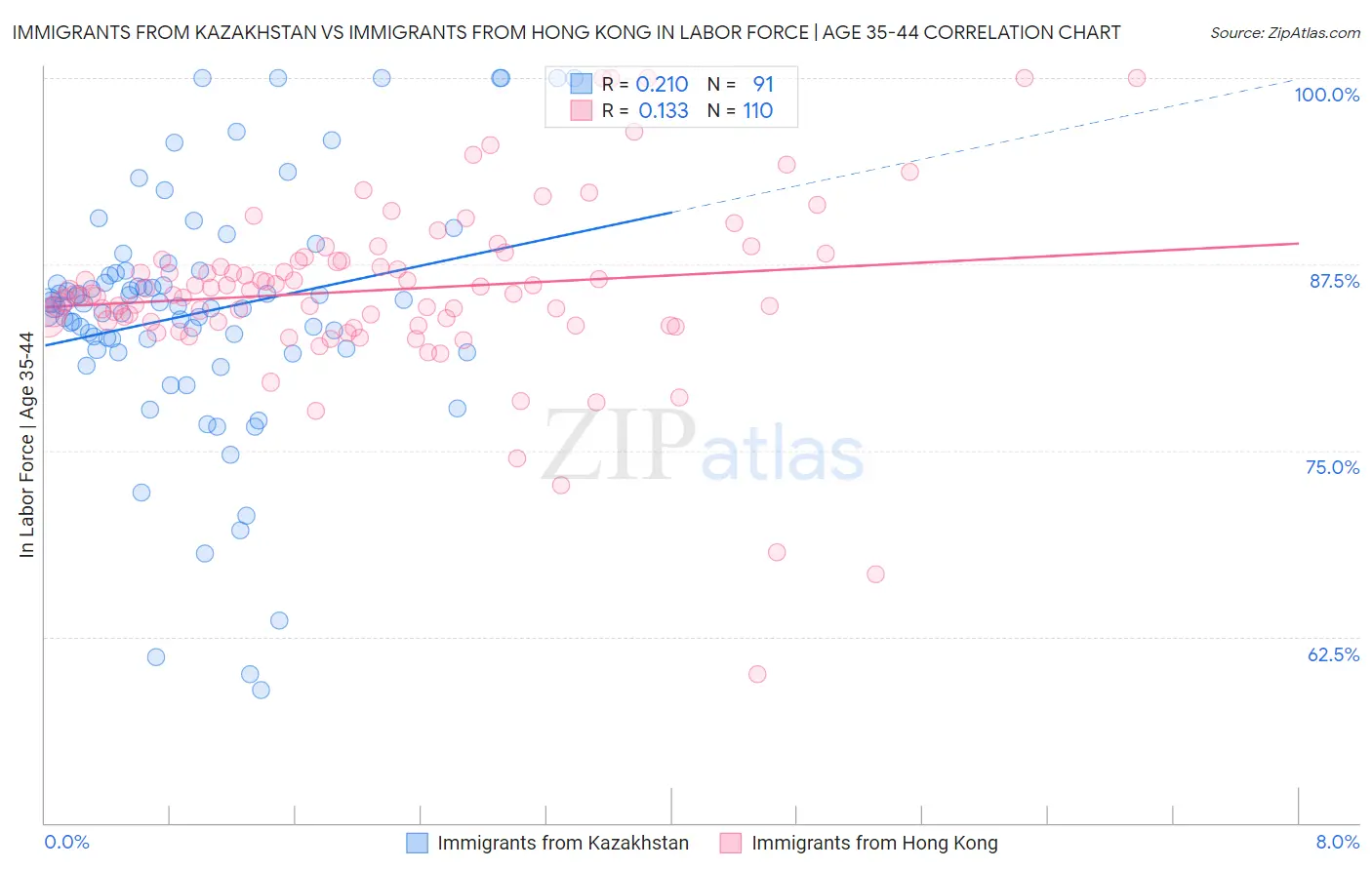 Immigrants from Kazakhstan vs Immigrants from Hong Kong In Labor Force | Age 35-44