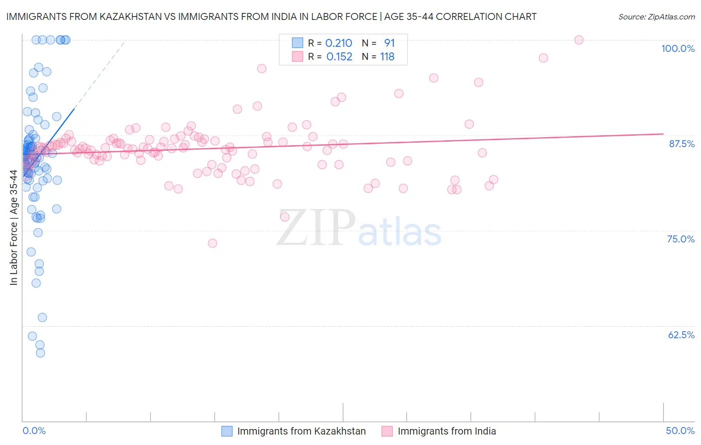Immigrants from Kazakhstan vs Immigrants from India In Labor Force | Age 35-44
